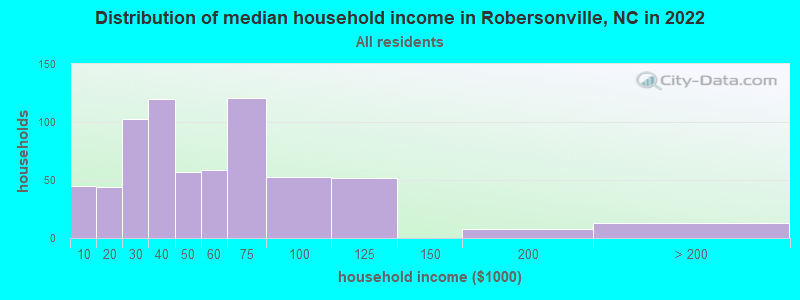 Distribution of median household income in Robersonville, NC in 2022