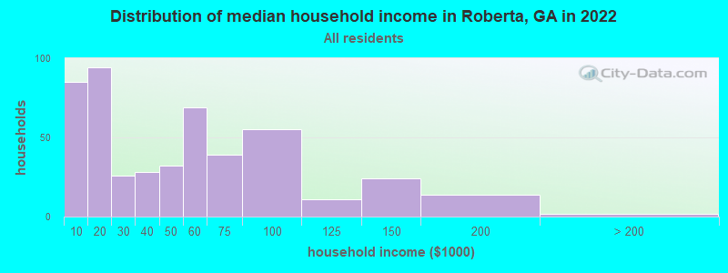 Distribution of median household income in Roberta, GA in 2022