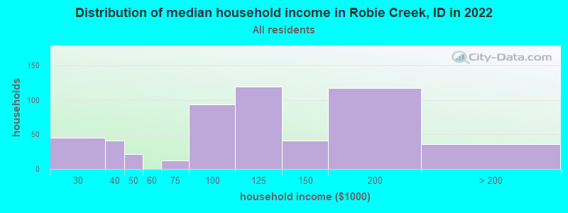 Distribution of median household income in Robie Creek, ID in 2022