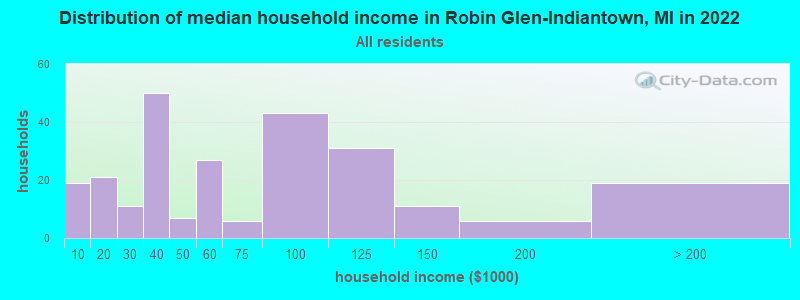 Distribution of median household income in Robin Glen-Indiantown, MI in 2022