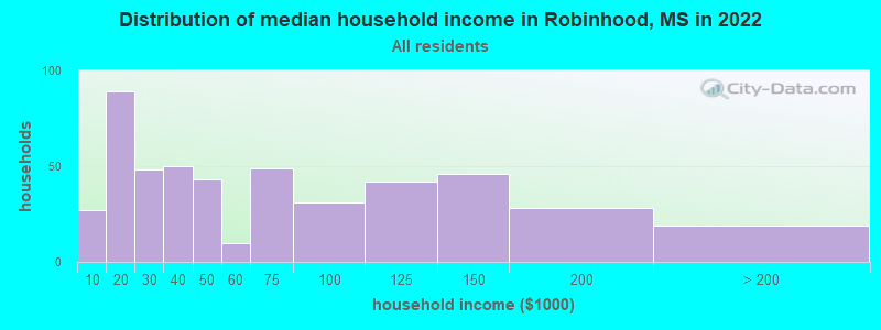 Distribution of median household income in Robinhood, MS in 2022