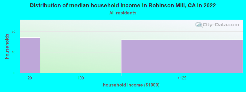Distribution of median household income in Robinson Mill, CA in 2022