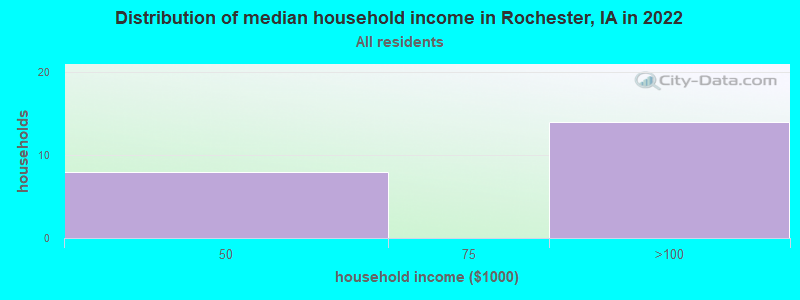 Distribution of median household income in Rochester, IA in 2022