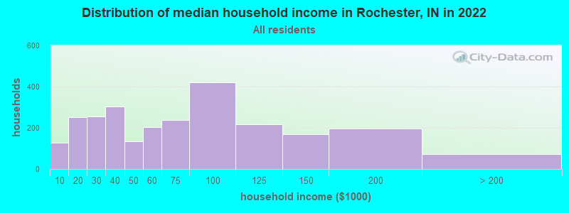 Distribution of median household income in Rochester, IN in 2019