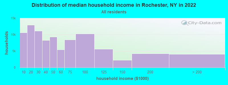Distribution of median household income in Rochester, NY in 2021