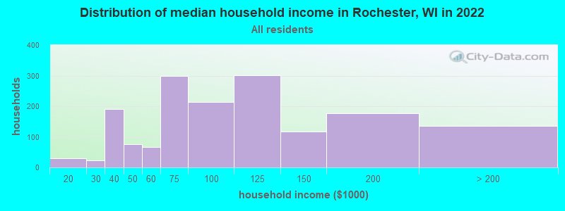 Distribution of median household income in Rochester, WI in 2022