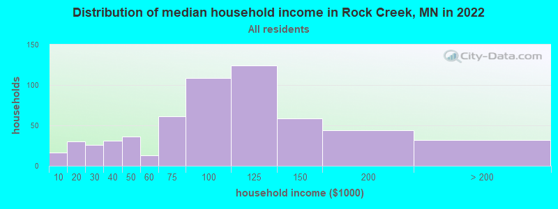 Distribution of median household income in Rock Creek, MN in 2022