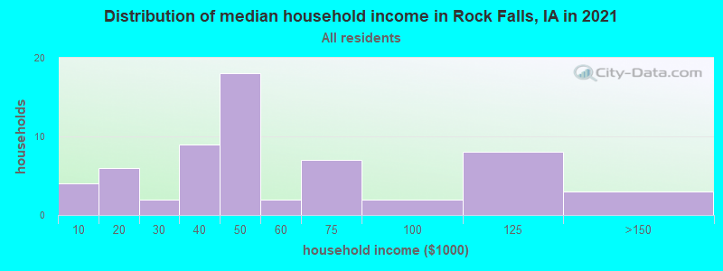 Distribution of median household income in Rock Falls, IA in 2022