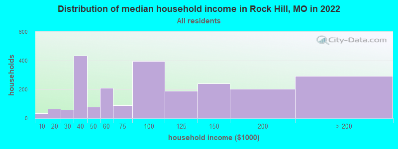 Distribution of median household income in Rock Hill, MO in 2022