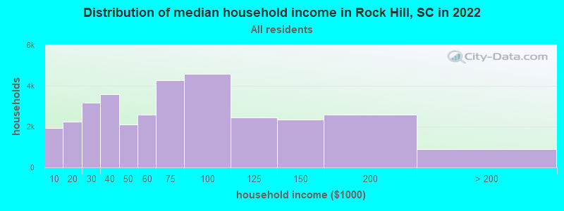 Distribution of median household income in Rock Hill, SC in 2021