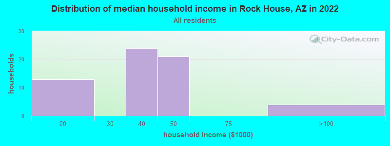 Distribution of median household income in Rock House, AZ in 2022