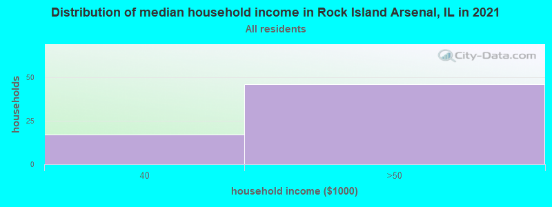 Distribution of median household income in Rock Island Arsenal, IL in 2022