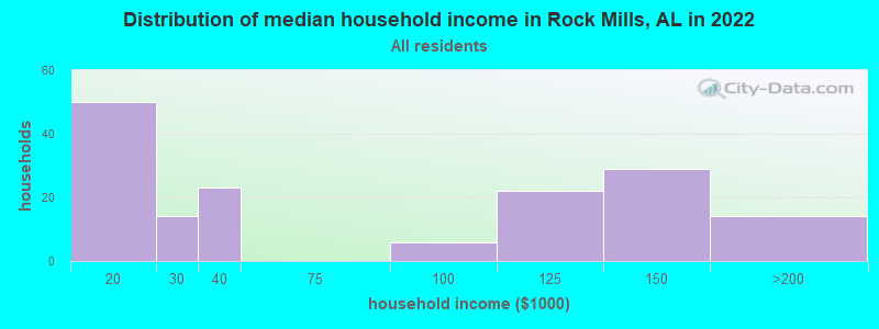 Distribution of median household income in Rock Mills, AL in 2022
