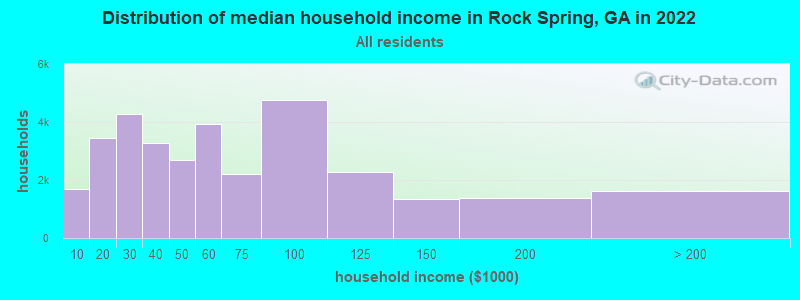 Distribution of median household income in Rock Spring, GA in 2022