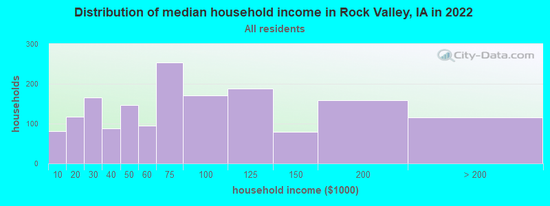 Distribution of median household income in Rock Valley, IA in 2022