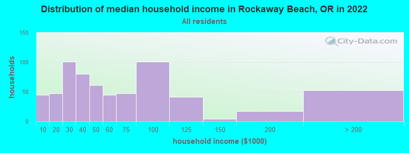 Distribution of median household income in Rockaway Beach, OR in 2019