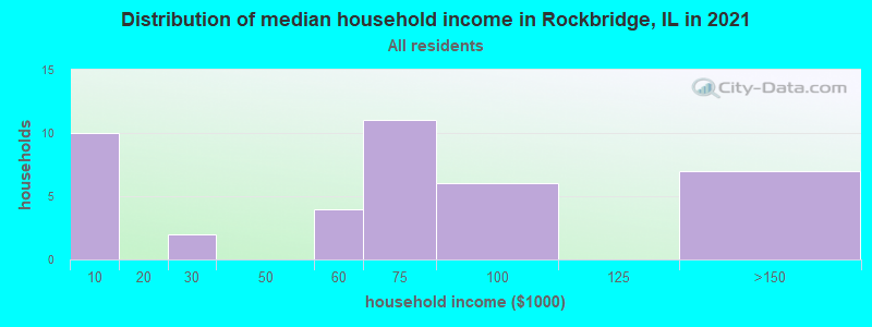Distribution of median household income in Rockbridge, IL in 2022