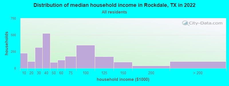 Distribution of median household income in Rockdale, TX in 2022