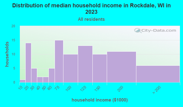 Rockdale, Wisconsin (WI 53523) profile population, maps, real estate