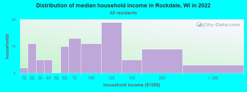 Distribution of median household income in Rockdale, WI in 2022