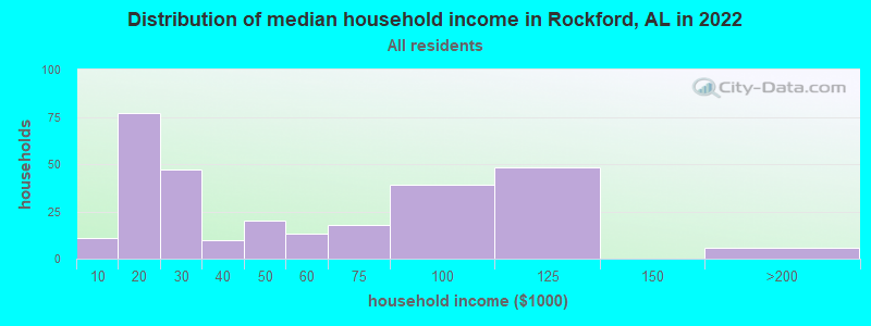 Distribution of median household income in Rockford, AL in 2022