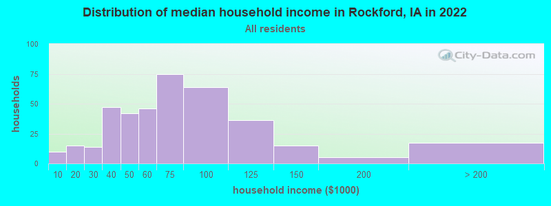 Distribution of median household income in Rockford, IA in 2022