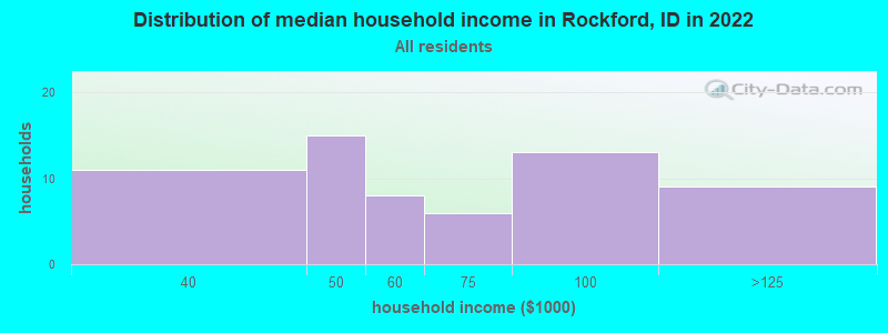 Distribution of median household income in Rockford, ID in 2022