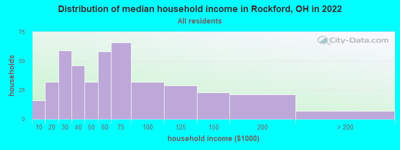 Distribution of median household income in Rockford, OH in 2022