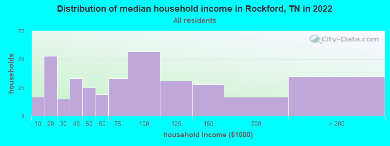 Distribution of median household income in Rockford, TN in 2022