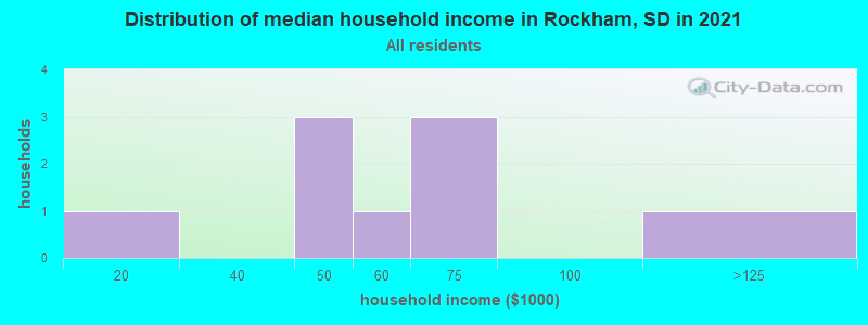 Distribution of median household income in Rockham, SD in 2022