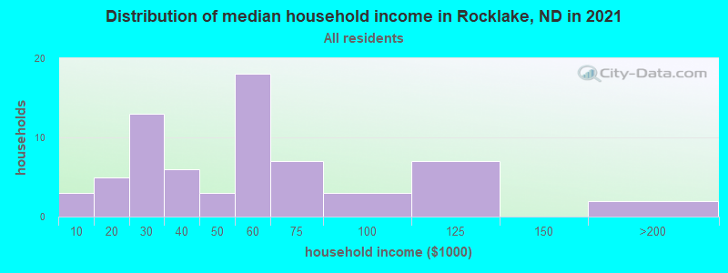 Distribution of median household income in Rocklake, ND in 2022