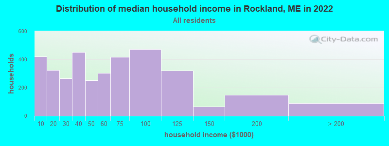 Distribution of median household income in Rockland, ME in 2019