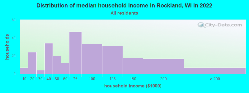 Distribution of median household income in Rockland, WI in 2022