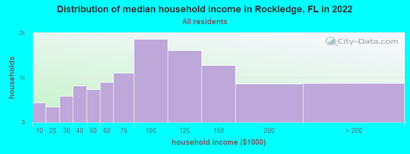 Distribution of median household income in Rockledge, FL in 2019