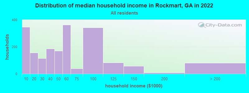 Distribution of median household income in Rockmart, GA in 2022