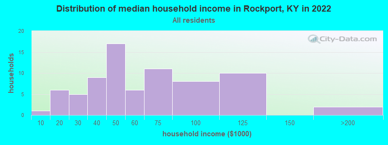 Distribution of median household income in Rockport, KY in 2022