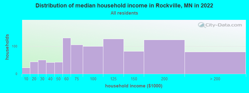 Distribution of median household income in Rockville, MN in 2022
