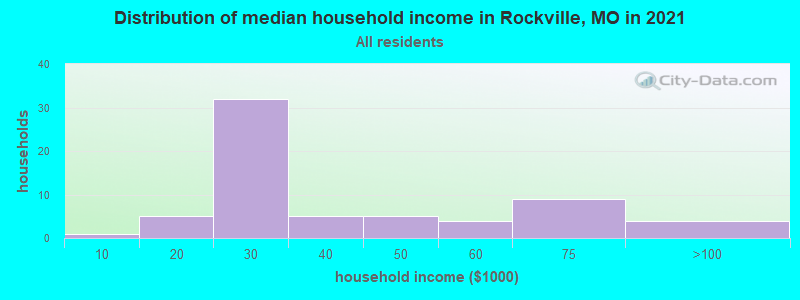 Distribution of median household income in Rockville, MO in 2022