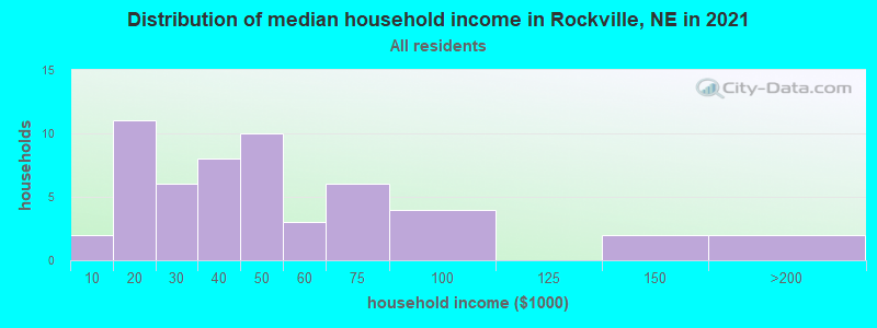 Distribution of median household income in Rockville, NE in 2022