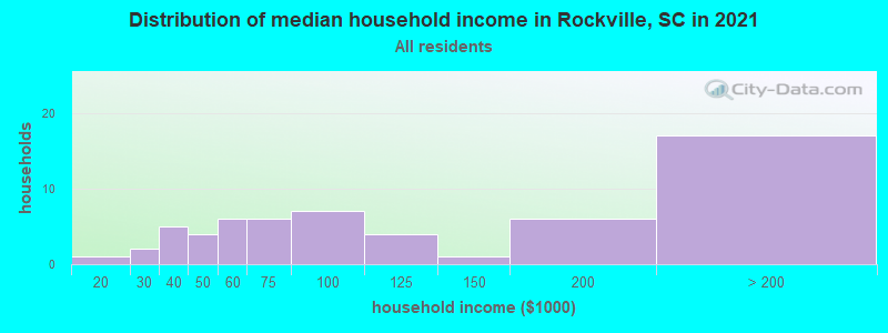 Distribution of median household income in Rockville, SC in 2022