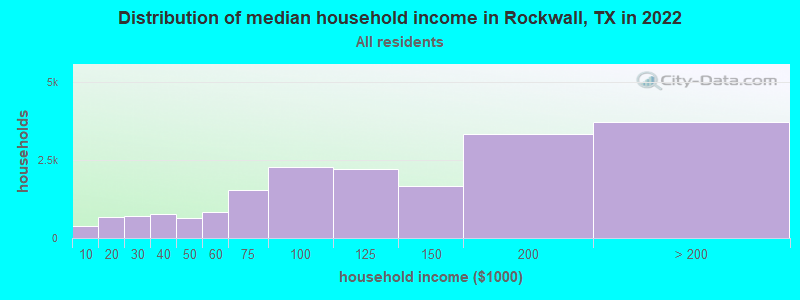 Distribution of median household income in Rockwall, TX in 2021