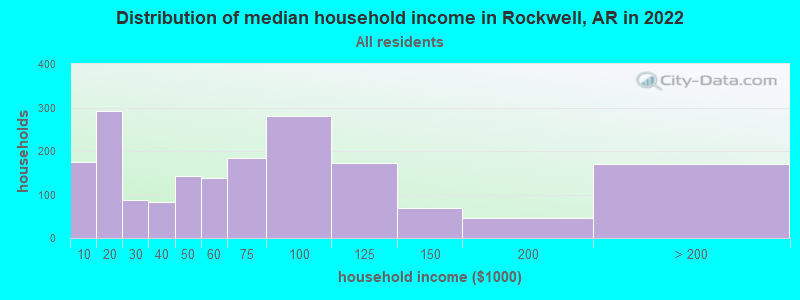 Distribution of median household income in Rockwell, AR in 2022
