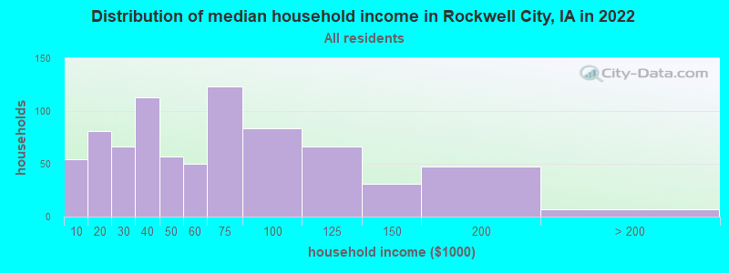 Distribution of median household income in Rockwell City, IA in 2022