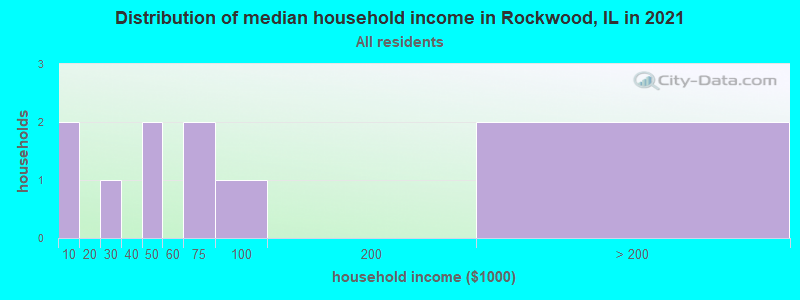Distribution of median household income in Rockwood, IL in 2022