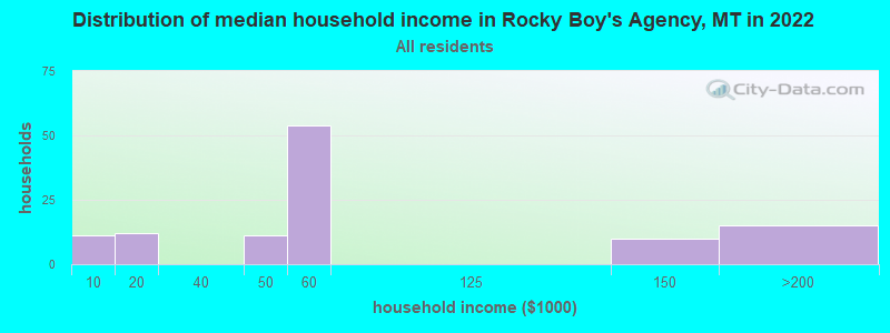 Distribution of median household income in Rocky Boy's Agency, MT in 2022