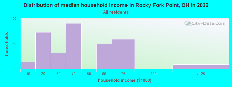 Distribution of median household income in Rocky Fork Point, OH in 2022