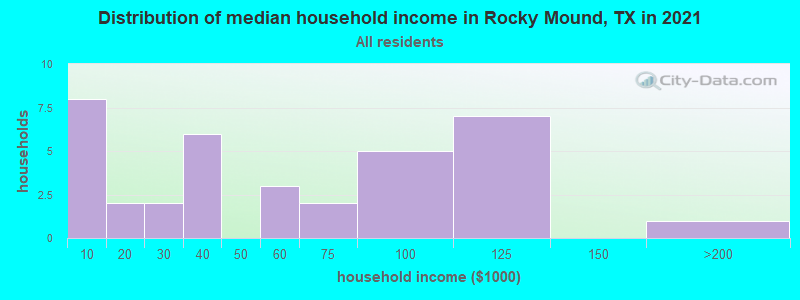 Distribution of median household income in Rocky Mound, TX in 2022