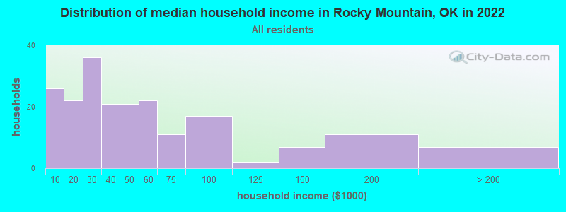 Distribution of median household income in Rocky Mountain, OK in 2022