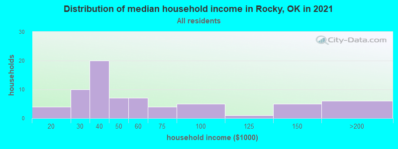 Distribution of median household income in Rocky, OK in 2022