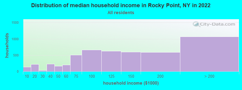 Distribution of median household income in Rocky Point, NY in 2021